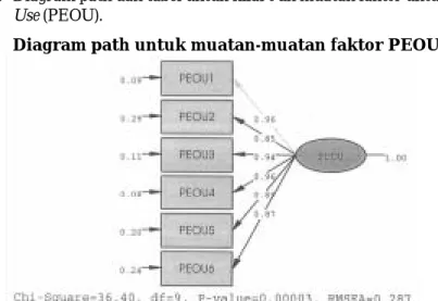Diagram path untuk muatan-muatan faktor PEOU (Standar) 