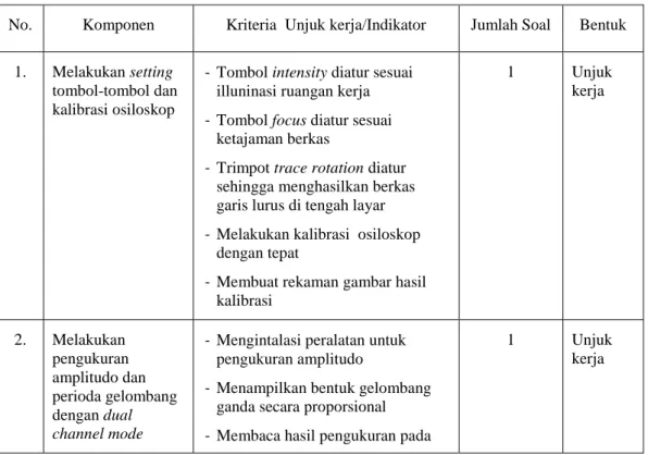Tabel 3.5   Kisi-kisi  Pretest dan Posttest uji efektivitas 