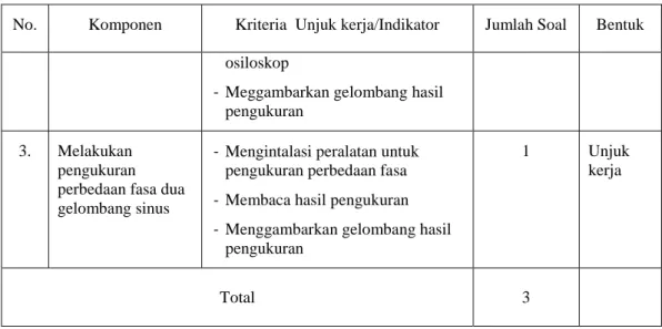 Tabel 3.6  Kisi-kisi  Instrumen  Uji Efisiensi 
