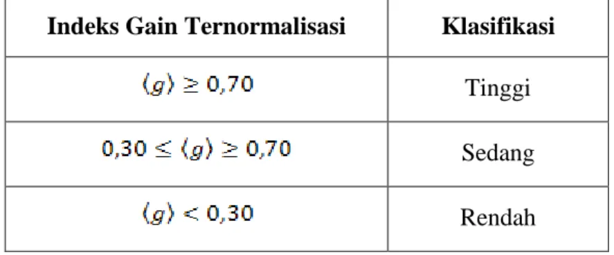 Tabel 3.8. Nilai Indeks Gain Ternormalisasi dan Klasifikasinya (Hake, 2007). 