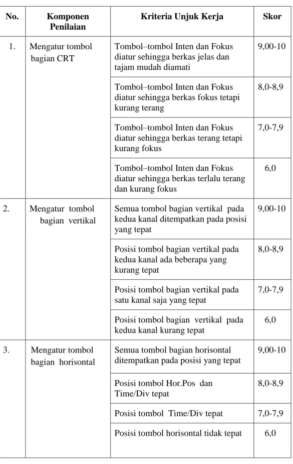Tabel 3.9.  Rubrik Penilaian Psikomotor   No.  Komponen 