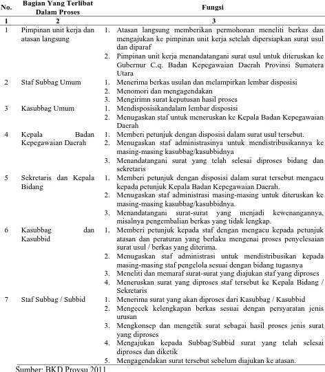 Tabel 4. Fungsi Tiap Bagian Pada BKD Provinsi Sumatera Utara 