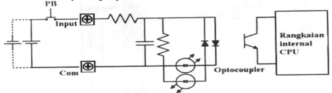 Gambar  3.4  di  bawah  ini  memperlihatkan  rangkaian  listrik  pada  salah  satu  port (terminal) modul input tegangan DC yang  dapat dijumpai pada sebuah PLC  tipikal beserta koneksinya dengan peralatan masukan 