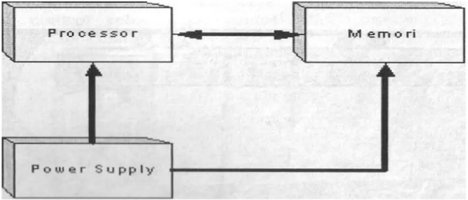 Gambar 1.7. Wok diagram CPU pada PLC 