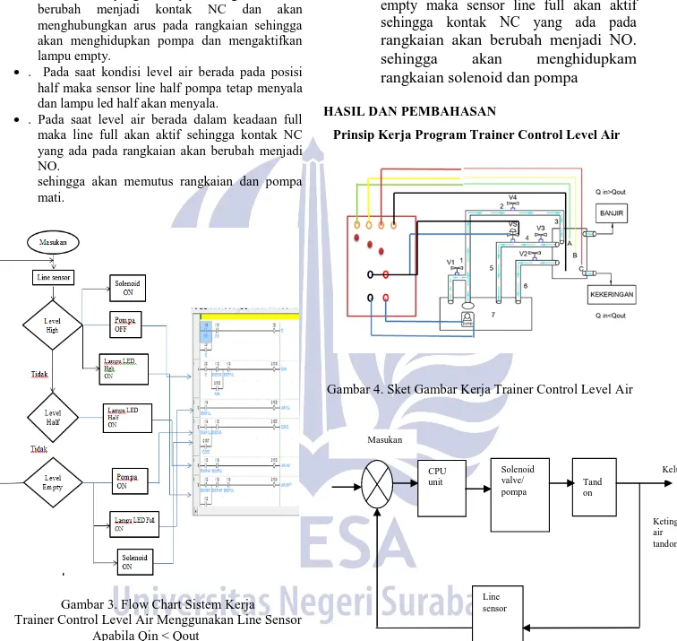 Gambar 3. Flow Chart Sistem Kerja   Trainer Control Level Air Menggunakan Line Sensor 