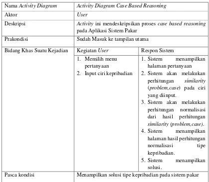 Tabel 3.2 Keterangan Bagian Rancangan Activity Diagram Case Based Reasoning