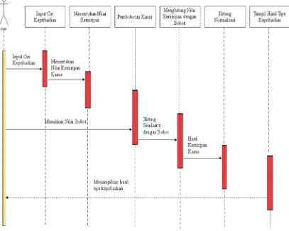 Gambar 3.5 Sequence Diagram Sistem Pakar Tipe Kepribadian 