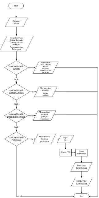 Gambar 3.6 Flowchart Sistem Aplikasi  