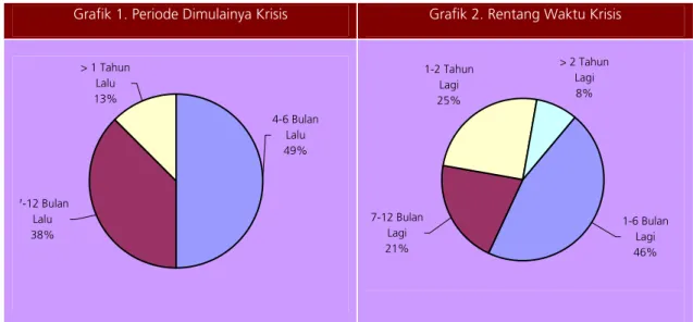 Grafik 1. Periode Dimulainya Krisis  Grafik 2. Rentang Waktu Krisis 