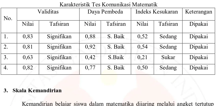 Tabel 3.6 Karakteristik Tes Komunikasi Matematik 