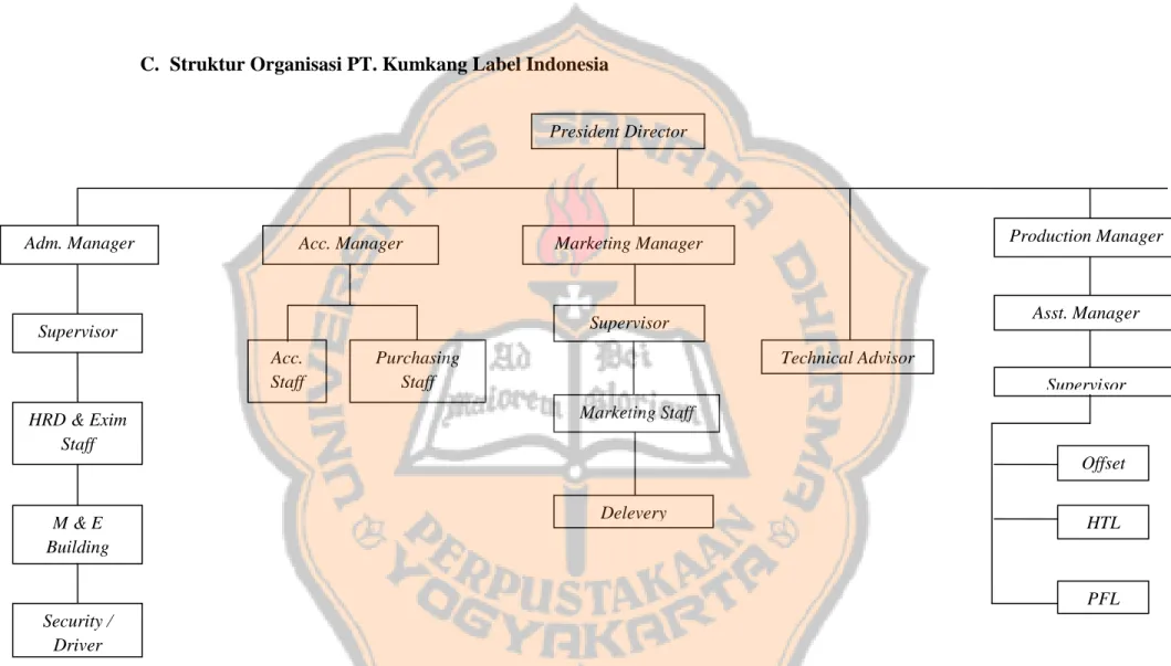 Gambar 4.1: Struktur Organisasi PT. Kumkang Label Indonesia  Sumber: PT. Kumkang Label Indonesia