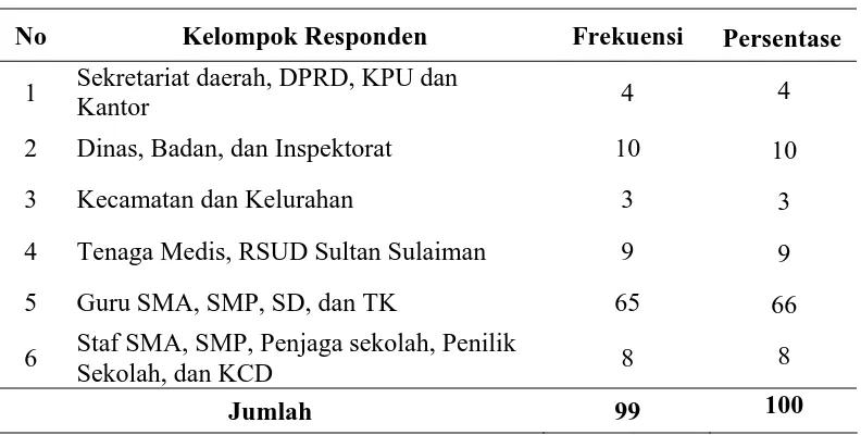 Tabel 3. Karakteristik Responden menurut Status 