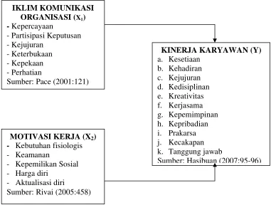 Gambar 2.2 Kerangka Berpikir Penelitian 