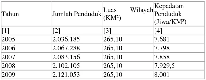 Tabel 3.1, Jumlah Penduduk dan Kepadatan Penduduk Di Kota Medan Tahun 2005 – 2009 