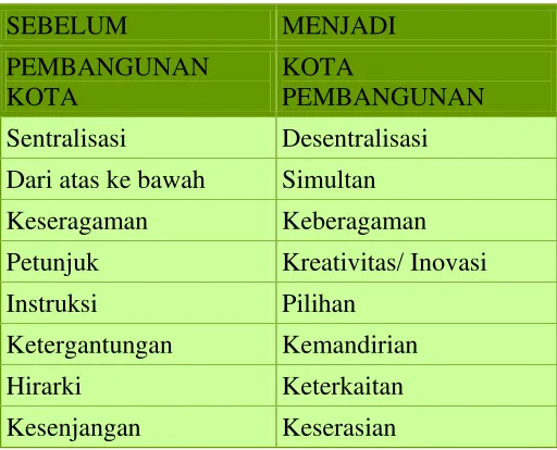 Tabel 3.3 perubahan Paradigma 
