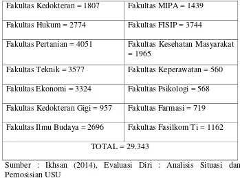 Tabel 1. Jumlah Populasi Mahasiswa S1 Berdasarkan Fakultas