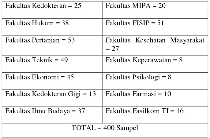 Tabel 2. Jumlah Sampel Berdasarkan Fakultas 