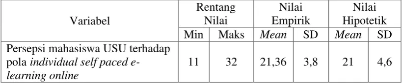 Tabel 11. Gambaran Skor Minimum, Maksimum, Mean dan Standar Deviasi 