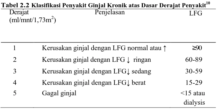 Tabel 2.2 Klasifikasi Penyakit Ginjal Kronik atas Dasar Derajat Penyakit10 Derajat Penjelasan LFG 