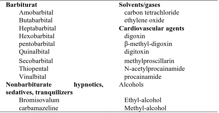 Tabel 2.3. Obat yang dapat dibuang oleh sorben hemoperfusi12 