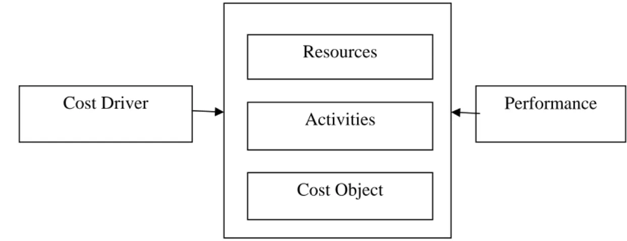Gambar 1. Konsep Dasar Activity Based Costing  Sumber : Hansen/Mowen, 2006 