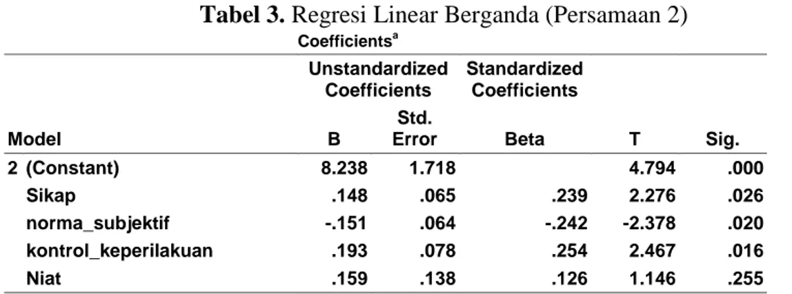 Tabel 3. Regresi Linear Berganda (Persamaan 2)  Coefficients a Model  Unstandardized Coefficients  Standardized Coefficients  T  Sig