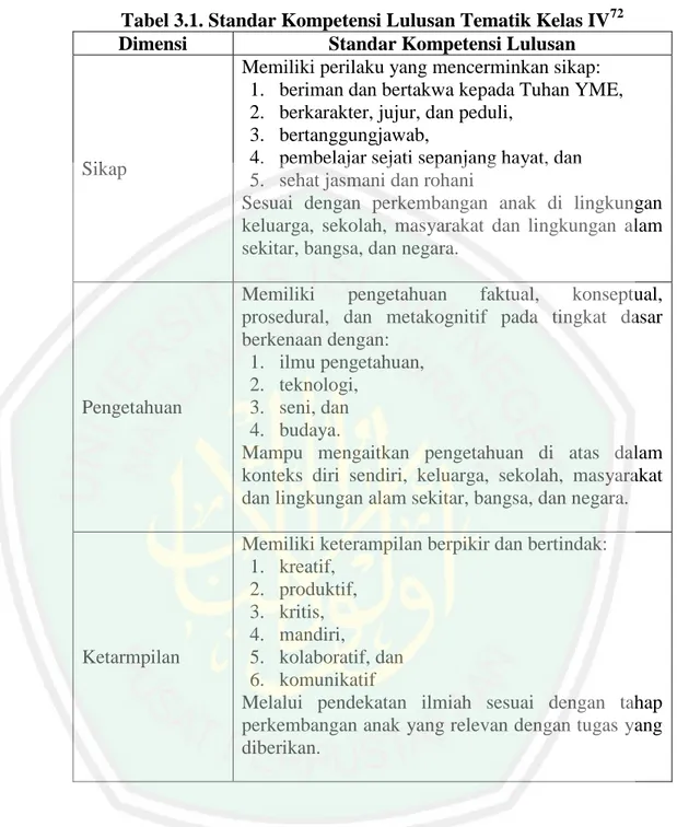 Tabel 3.1. Standar Kompetensi Lulusan Tematik Kelas IV 72 Dimensi  Standar Kompetensi Lulusan 