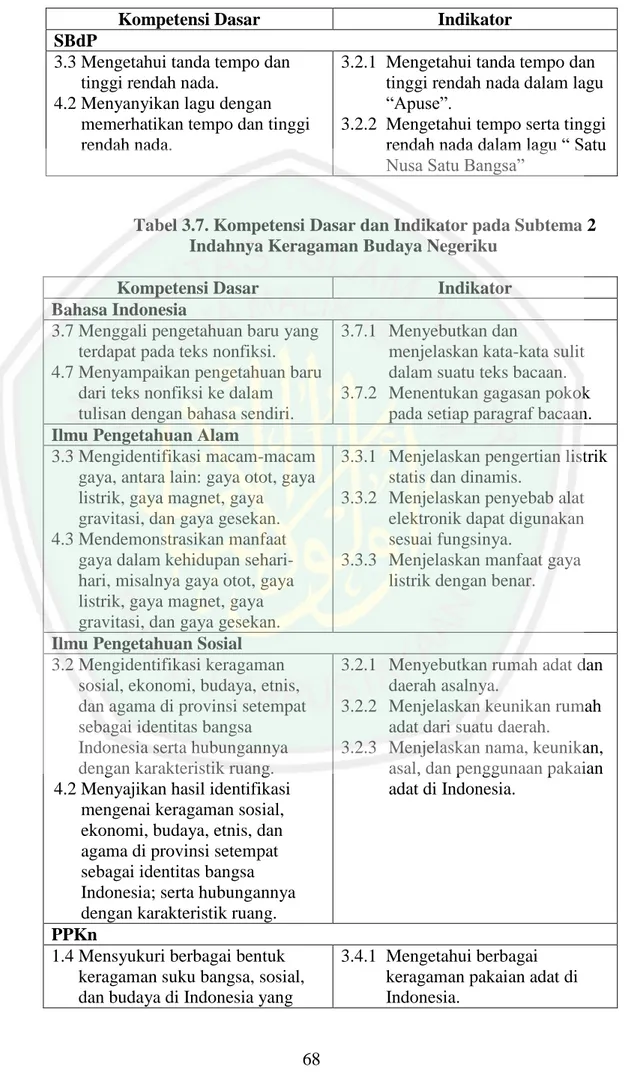Tabel 3.7. Kompetensi Dasar dan Indikator pada Subtema 2  Indahnya Keragaman Budaya Negeriku 