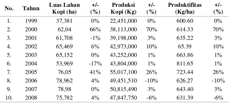 Tabel 1. Luas Lahan dan Produksi Kopi Sumatera Utara (1999–2008).