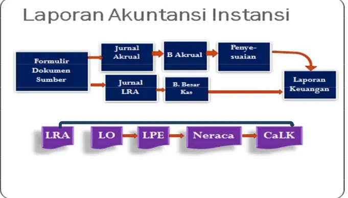 Gambar 2. Proses dan Laporan Keuangan Sistem Akuntansi Instansi