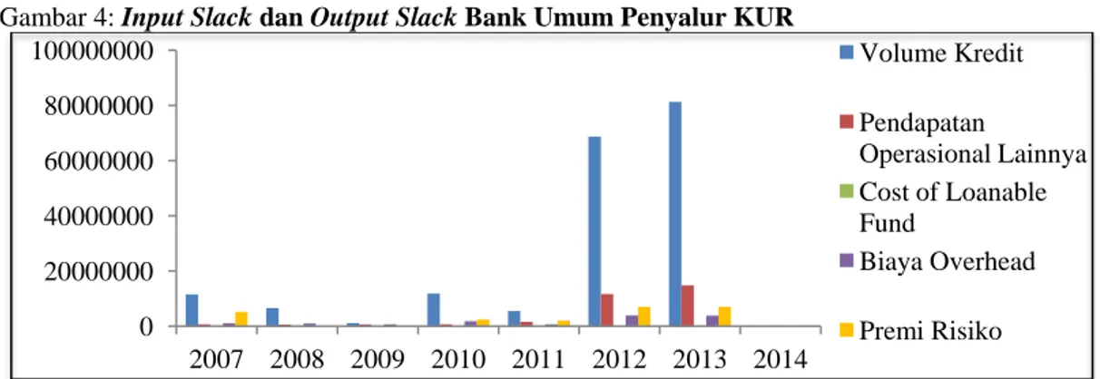 Gambar 4: Input Slack dan Output Slack Bank Umum Penyalur KUR 