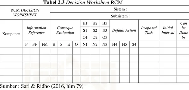 Tabel 2.3 Decision Worksheet RCM  RCM DECISION  WORKSHEET  Sistem :  Subsistem :  Komponen  Information Reference  Conseque  Evaluation  H1  H2  H3 