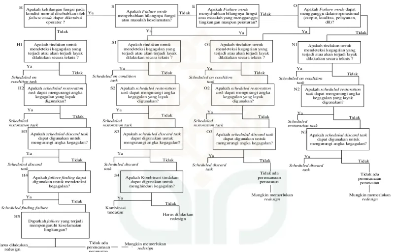 Gambar 2.2 Decision Diagram RCM 