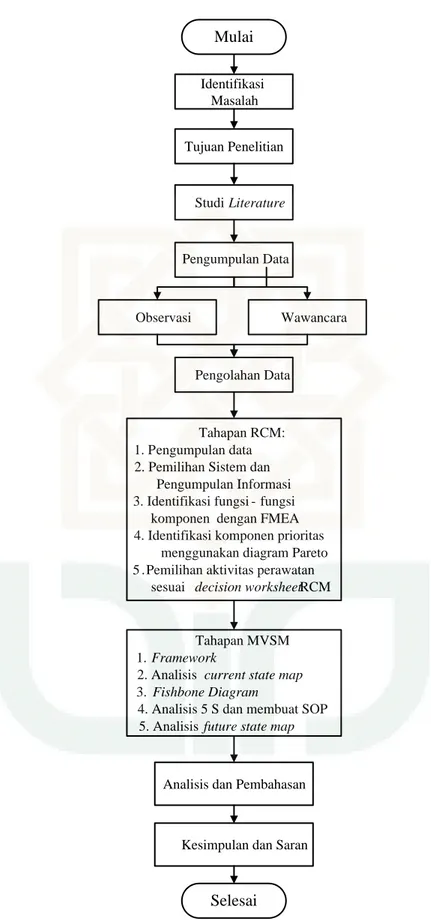 Gambar 3.1 Diagram Alir Penelitian Identifikasi MasalahTujuan PenelitianPengumpulan DataObservasiWawancaraPengolahan DataTahapan RCM:1