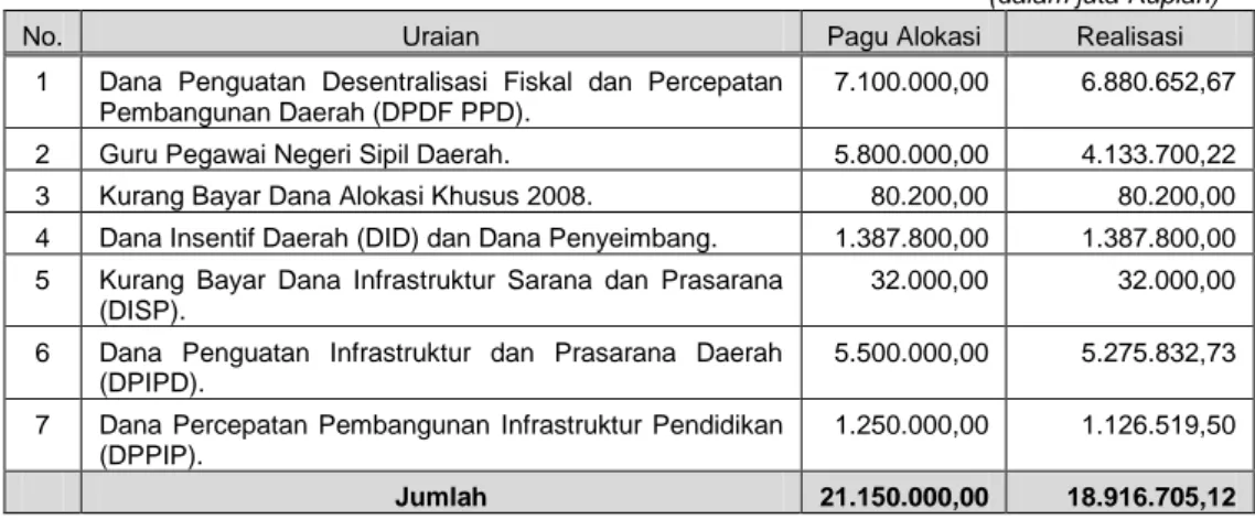Tabel 2.2 Rincian Pagu Alokasi dengan Realisasi atas Dana Penyesuaian Tahun 2010  (dalam juta Rupiah) 