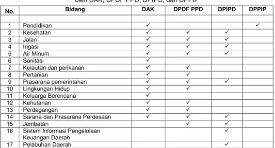 Tabel 2.3 Perbandingan Bidang-bidang yang Didanai   oleh DAK, DPDF PPD, DPIPD, dan DPPIP 