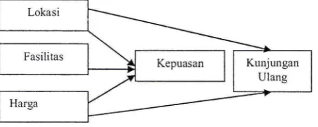 Gambar 1. Kerangka Konseptual