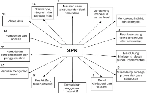 Gambar 5. Karakteristik dan Kapabilitas SPK  2.4. Kelebihan dan Kelemahan Sistem 