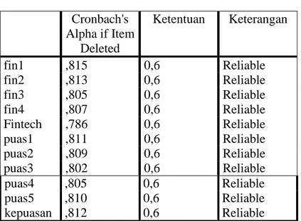 Tabel  4.5  menunjukkan  bahwa  semua  item  kuesioner  lebih  besar  dari  0,6  maka  dinyatakan  reliable