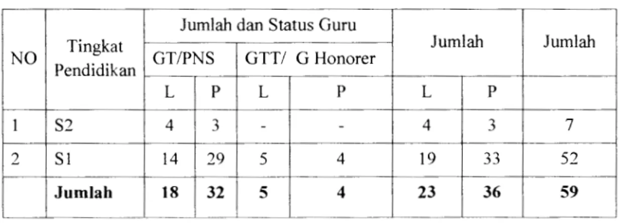 Tabel 4.2  : Jumlah Guru  SMAN  22 Jakarta Timur  Jumlah dan Status Guru 