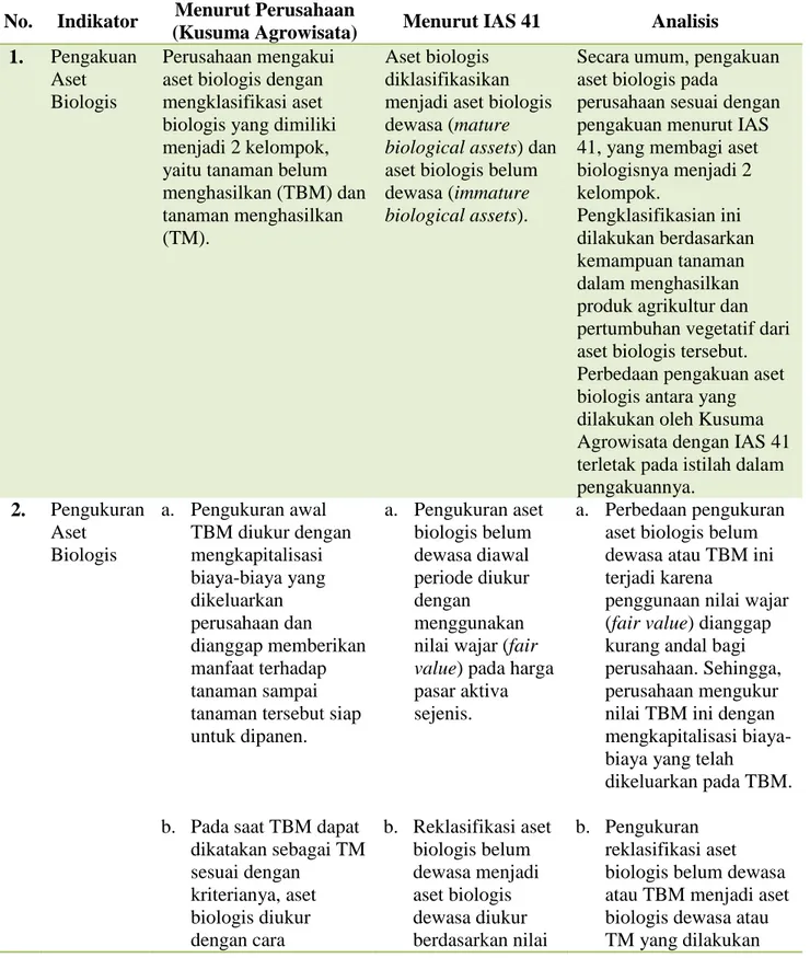 Tabel 1 Analisis Perbandingan Perlakuan Akuntansi Aset Biologis PT.  Kusumasatria Agrobio Tani Perkasa (Kusuma Agrowisata) dengan IAS 41  No