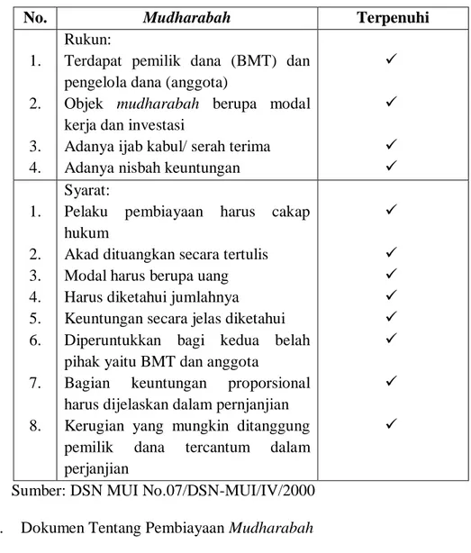 Tabel 1. Penerapan Syarat dan Rukun pada Praktik Mudharabah 