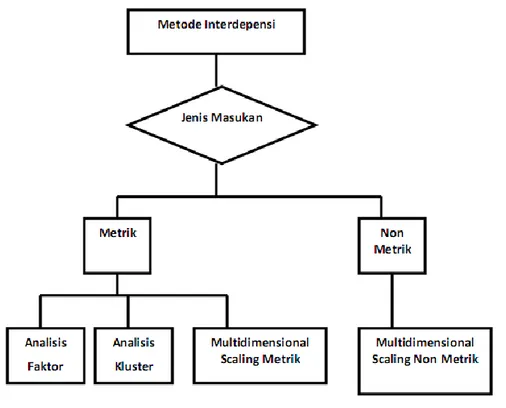 Gambar 8.2 Klasifikasi Metode-Metode Interdependensi Analisis Multivariat Menurut Zikmund 