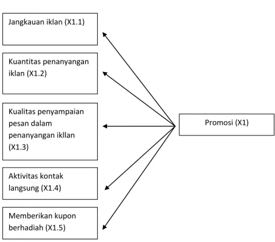 Gambar 2.2  Indikator Promosi 