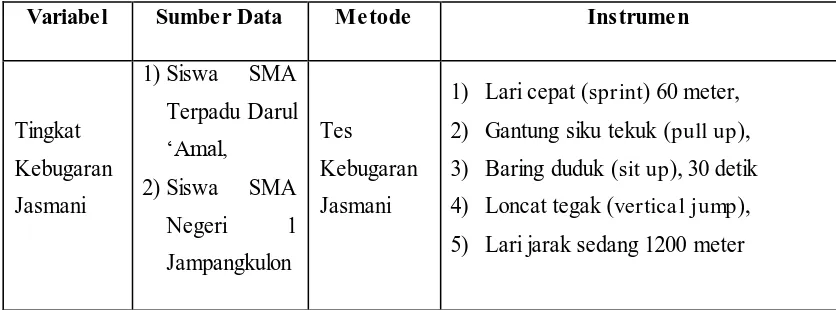 Tabel 3.6 Rancangan instrumen penelitian 