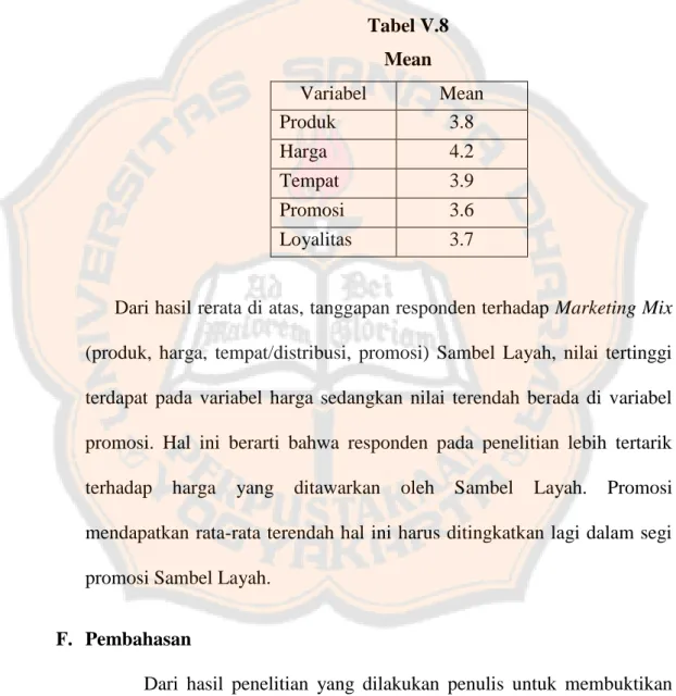 Tabel V.8  Mean  Variabel  Mean  Produk   3.8  Harga   4.2  Tempat   3.9  Promosi   3.6  Loyalitas  3.7 