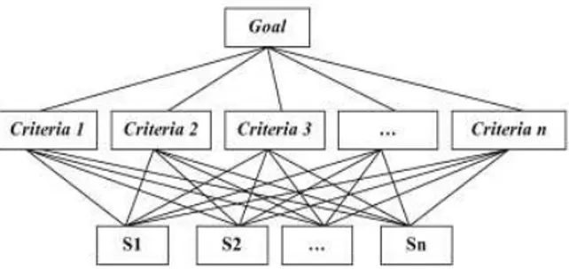 Gambar 1. Hierarki AHP (Kou,dkk 2013) 