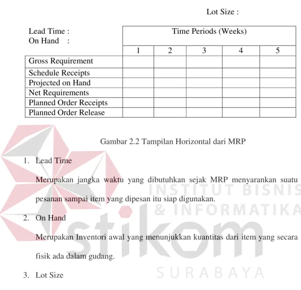 Gambar 2.2 Tampilan Horizontal dari MRP  1.   Lead Time  