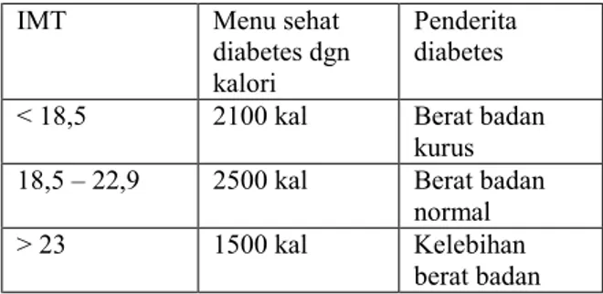 Tabel 1. Klasifikasi Nilai IMT bagi penderita   diabetes. 