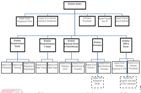 Gambar 2.1 Struktur Organisasi PT. PAL INDONESIA (Persero)  Adapun penjelasan dari tugas masing-masing Divisi    beserta bagan  struktur Organisasi PT